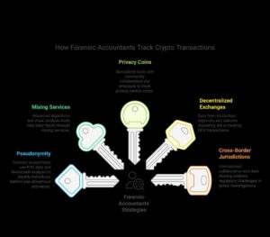 Blockchain Forensics in 2026: How Stolen Cryptocurrency Is Traced and Recovered